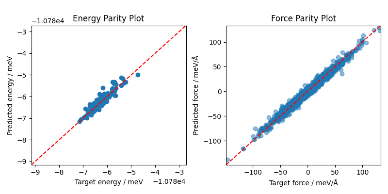 Energy Parity Plot, Force Parity Plot